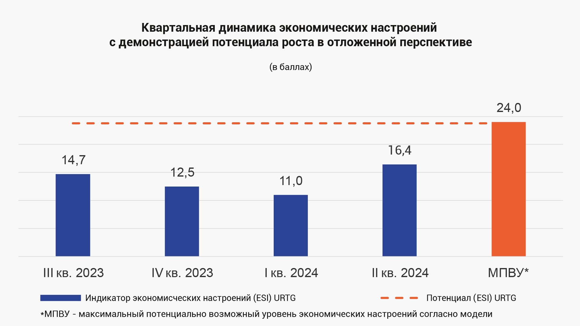 Индикатор экономических настроений Казахстана на август 2024 года