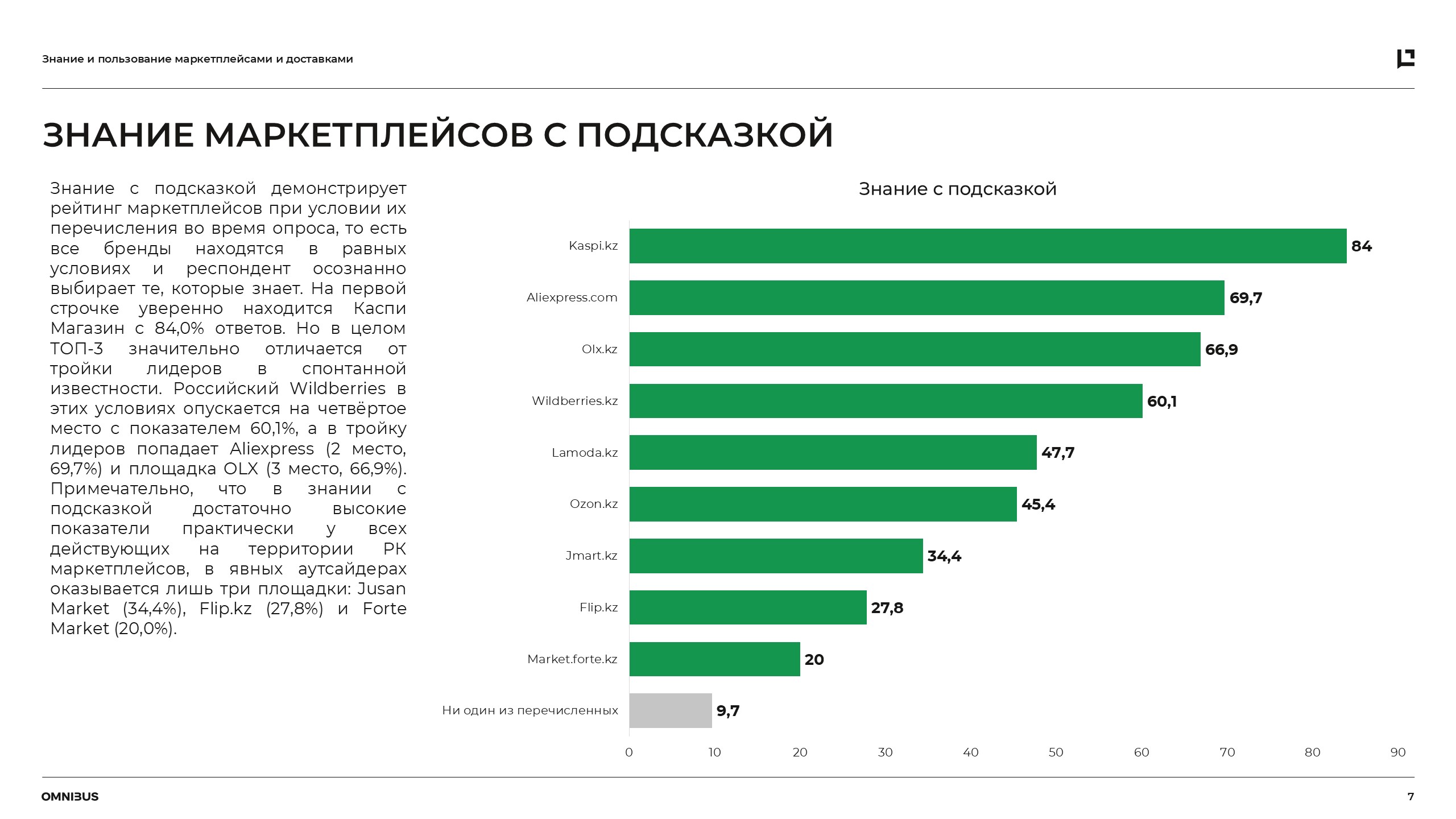 Маркетплейсы и сервисы доставки. Знание и использование казахстанцами.