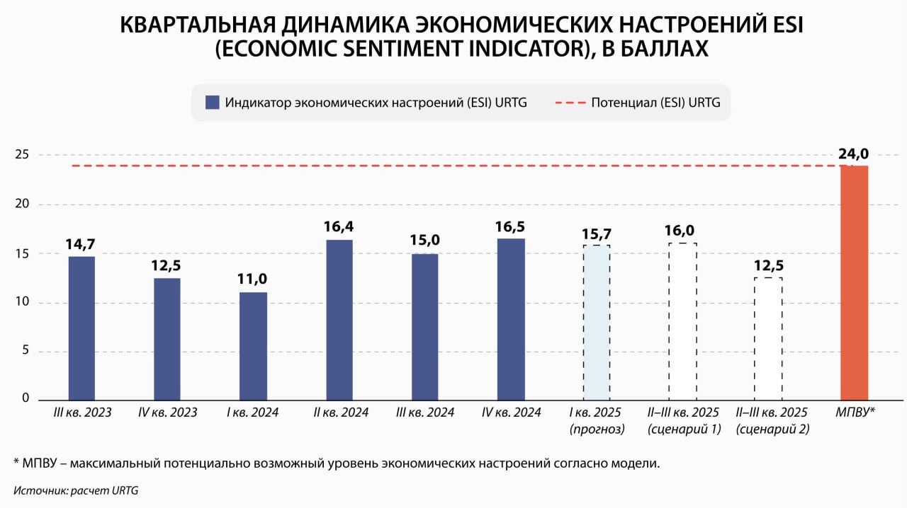 Индикатор экономических настроений Казахстана. Февраль 2025