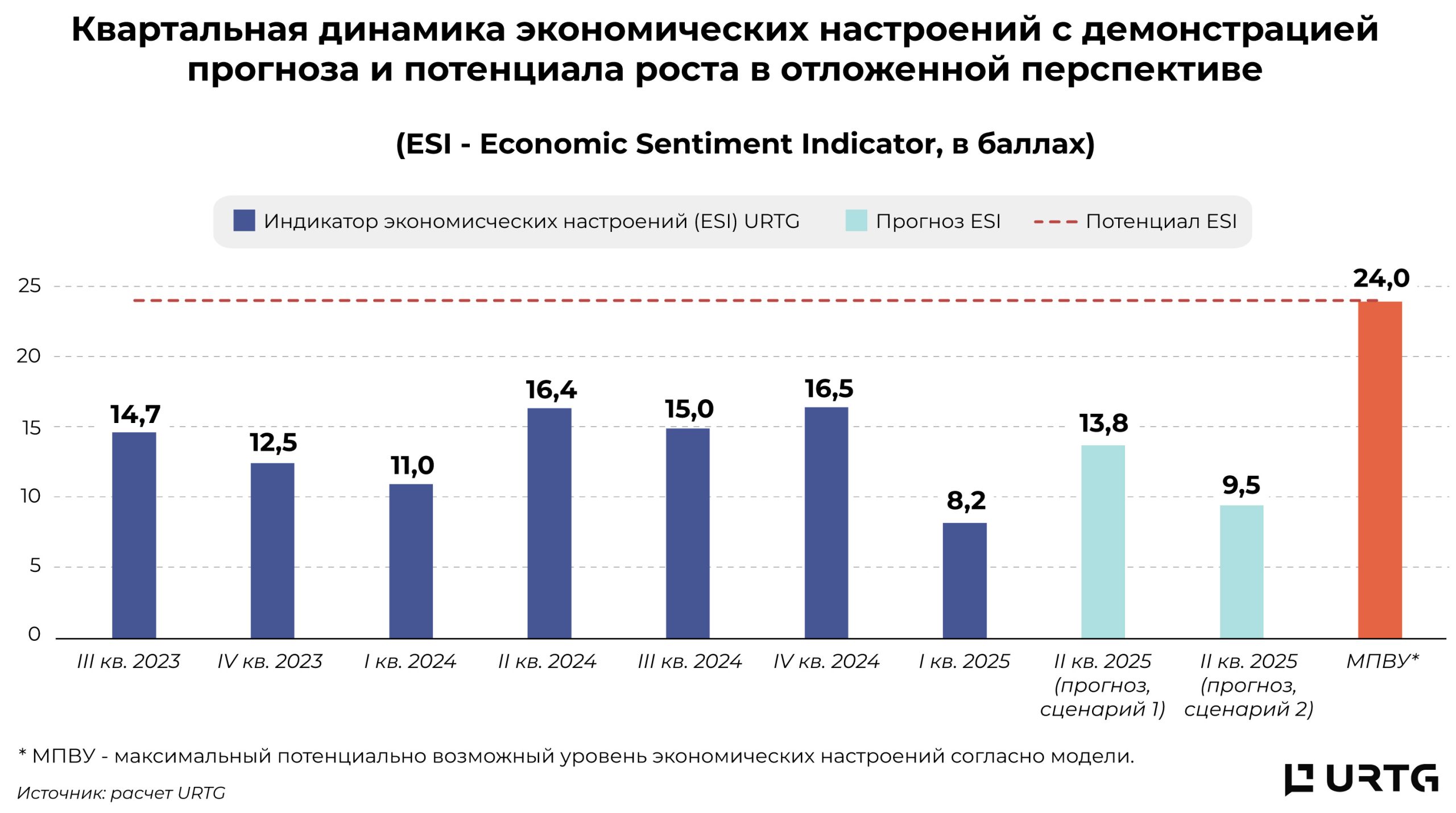 Индикатор экономических настроений Казахстана. Май 2025
