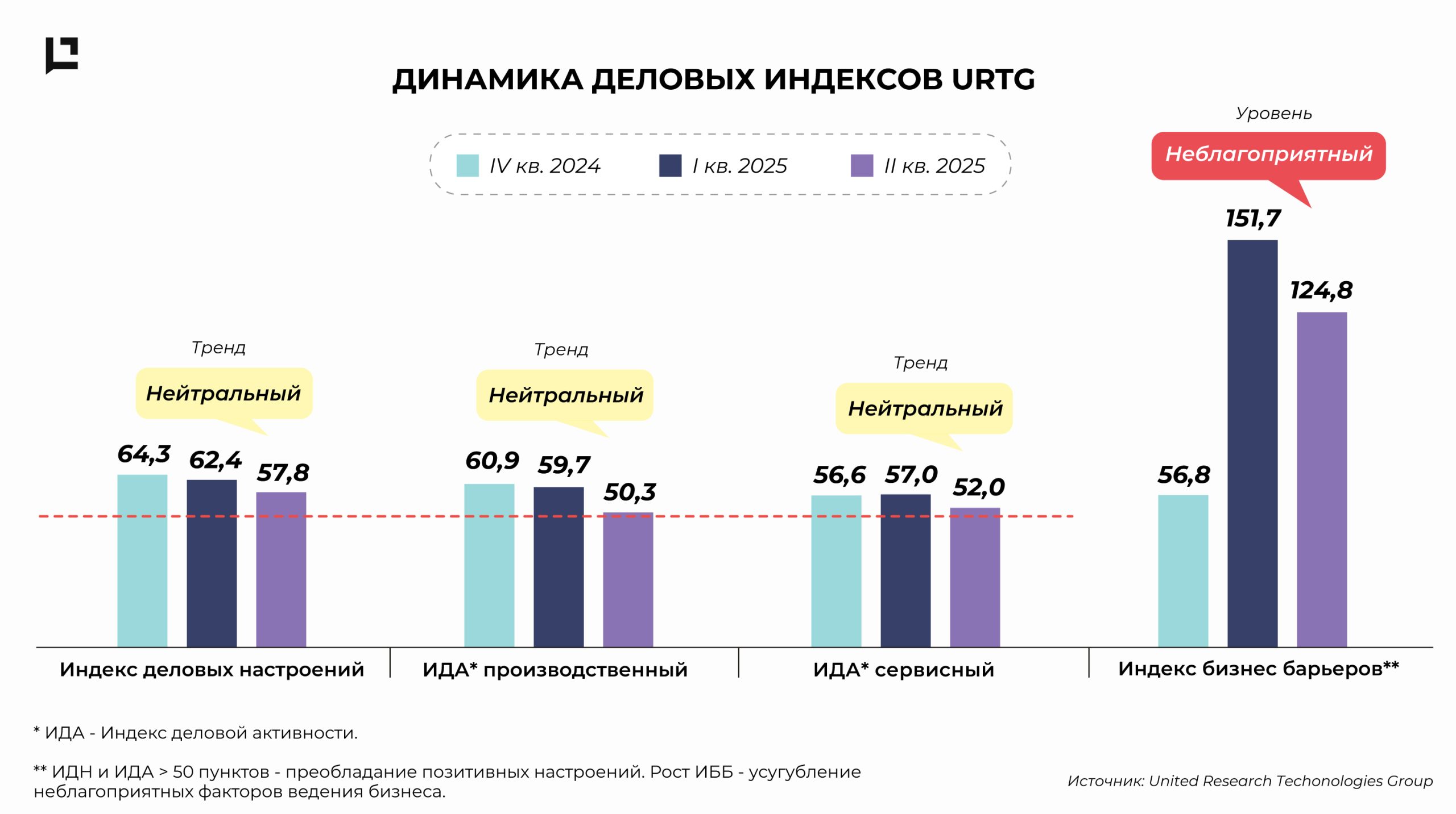 Бизнес-барометр МСБ Казахстана. Июль 2025